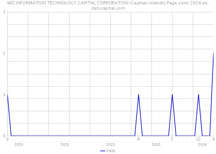 WIZ INFORMATION TECHNOLOGY CAPITAL CORPORATION (Cayman Islands) Page visits 2024 