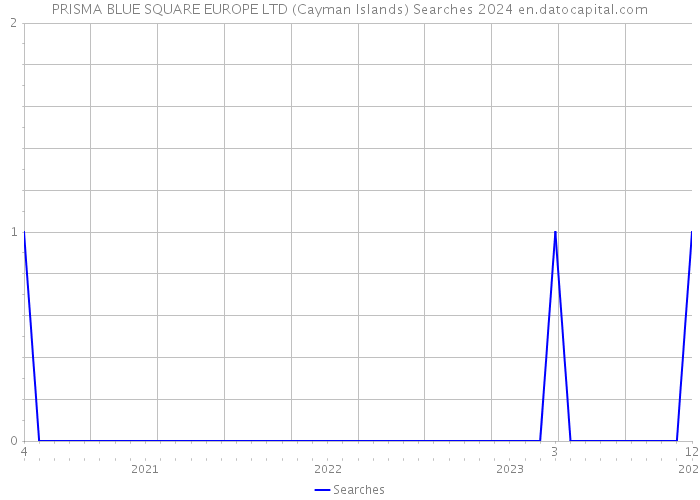 PRISMA BLUE SQUARE EUROPE LTD (Cayman Islands) Searches 2024 
