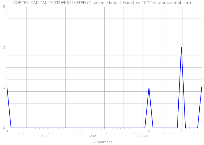 VORTEX CAPITAL PARTNERS LIMITED (Cayman Islands) Searches 2024 