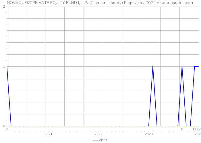 NOVAQUEST PRIVATE EQUITY FUND I, L.P. (Cayman Islands) Page visits 2024 
