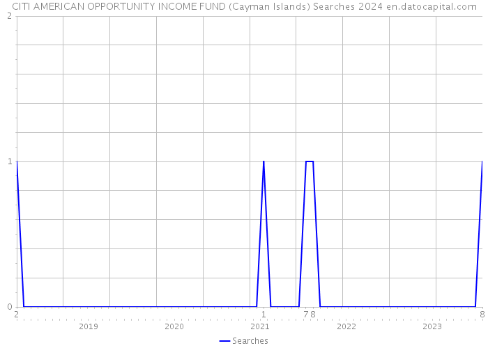 CITI AMERICAN OPPORTUNITY INCOME FUND (Cayman Islands) Searches 2024 