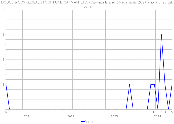 DODGE & COX GLOBAL STOCK FUND CAYMAN, LTD. (Cayman Islands) Page visits 2024 