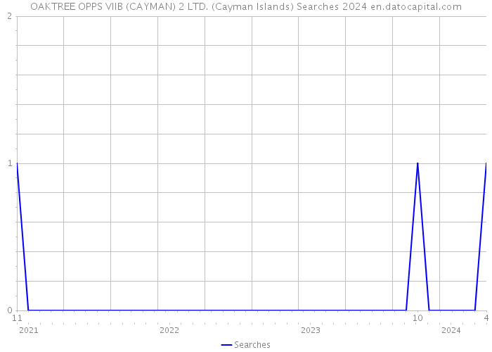 OAKTREE OPPS VIIB (CAYMAN) 2 LTD. (Cayman Islands) Searches 2024 