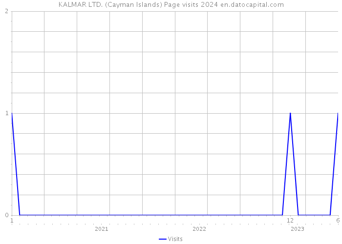 KALMAR LTD. (Cayman Islands) Page visits 2024 