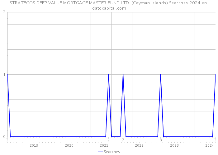 STRATEGOS DEEP VALUE MORTGAGE MASTER FUND LTD. (Cayman Islands) Searches 2024 