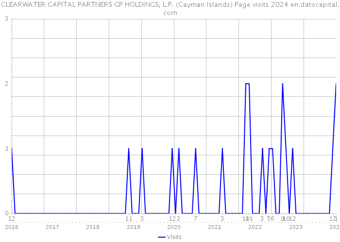 CLEARWATER CAPITAL PARTNERS GP HOLDINGS, L.P. (Cayman Islands) Page visits 2024 