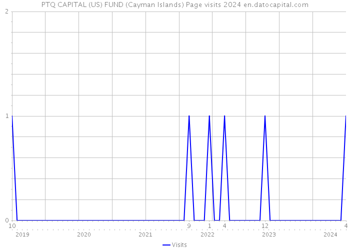 PTQ CAPITAL (US) FUND (Cayman Islands) Page visits 2024 