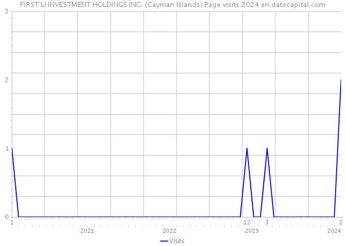 FIRST U INVESTMENT HOLDINGS INC. (Cayman Islands) Page visits 2024 