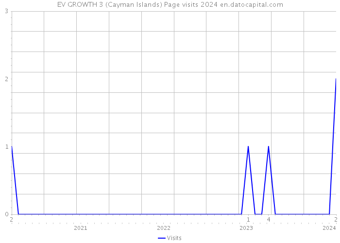 EV GROWTH 3 (Cayman Islands) Page visits 2024 