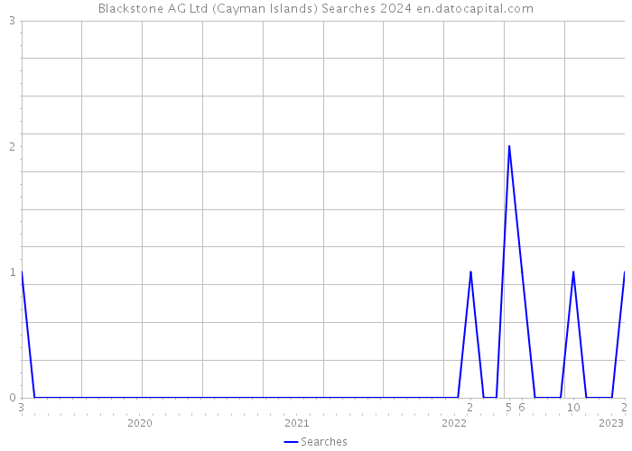 Blackstone AG Ltd (Cayman Islands) Searches 2024 