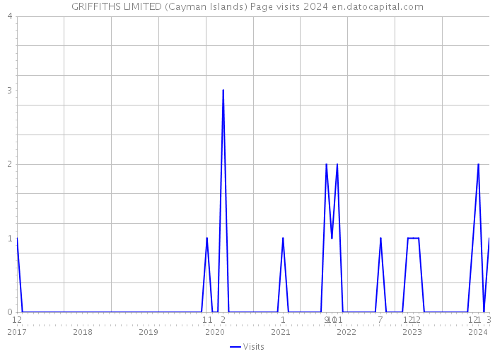 GRIFFITHS LIMITED (Cayman Islands) Page visits 2024 
