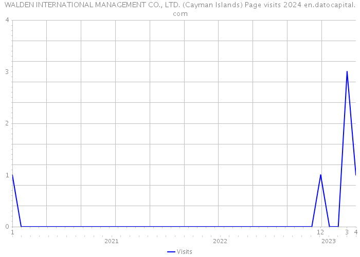 WALDEN INTERNATIONAL MANAGEMENT CO., LTD. (Cayman Islands) Page visits 2024 