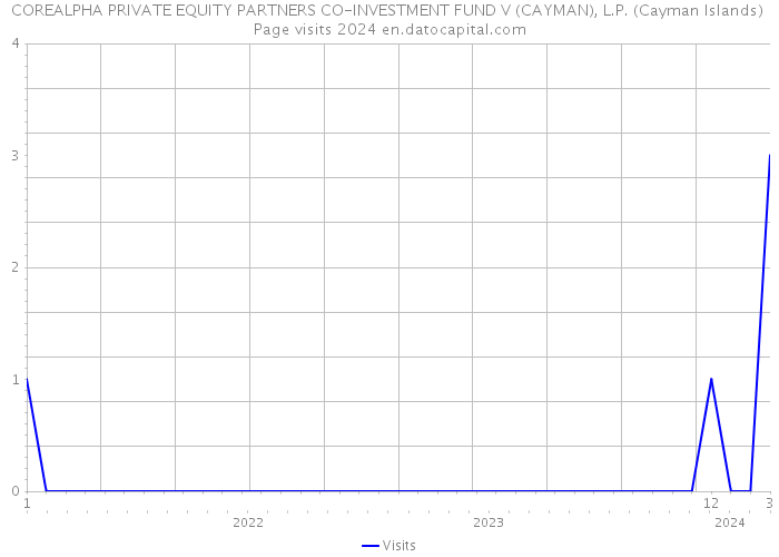 COREALPHA PRIVATE EQUITY PARTNERS CO-INVESTMENT FUND V (CAYMAN), L.P. (Cayman Islands) Page visits 2024 