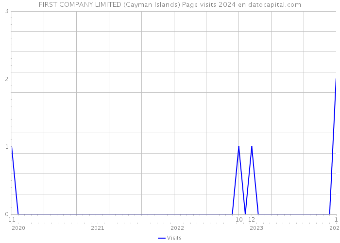 FIRST COMPANY LIMITED (Cayman Islands) Page visits 2024 