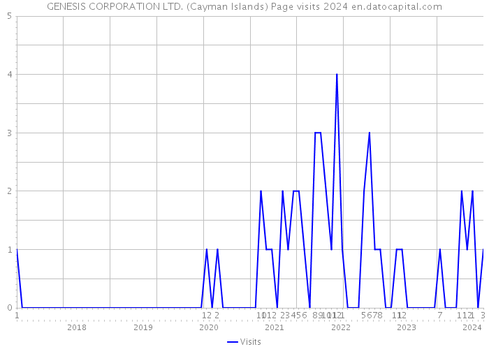 GENESIS CORPORATION LTD. (Cayman Islands) Page visits 2024 