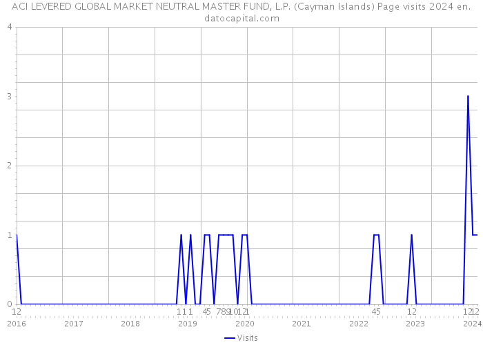 ACI LEVERED GLOBAL MARKET NEUTRAL MASTER FUND, L.P. (Cayman Islands) Page visits 2024 