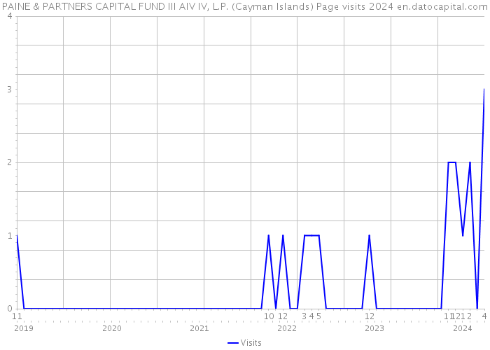 PAINE & PARTNERS CAPITAL FUND III AIV IV, L.P. (Cayman Islands) Page visits 2024 