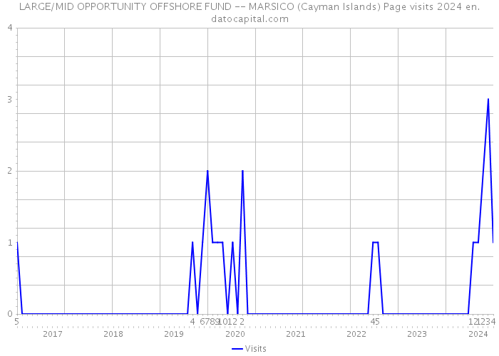 LARGE/MID OPPORTUNITY OFFSHORE FUND -- MARSICO (Cayman Islands) Page visits 2024 