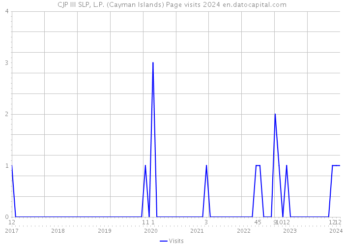 CJP III SLP, L.P. (Cayman Islands) Page visits 2024 