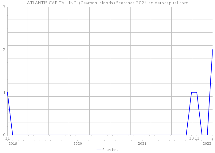 ATLANTIS CAPITAL, INC. (Cayman Islands) Searches 2024 