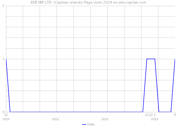 EIIB SBP LTD. (Cayman Islands) Page visits 2024 