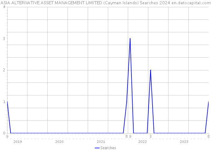 ASIA ALTERNATIVE ASSET MANAGEMENT LIMITED (Cayman Islands) Searches 2024 