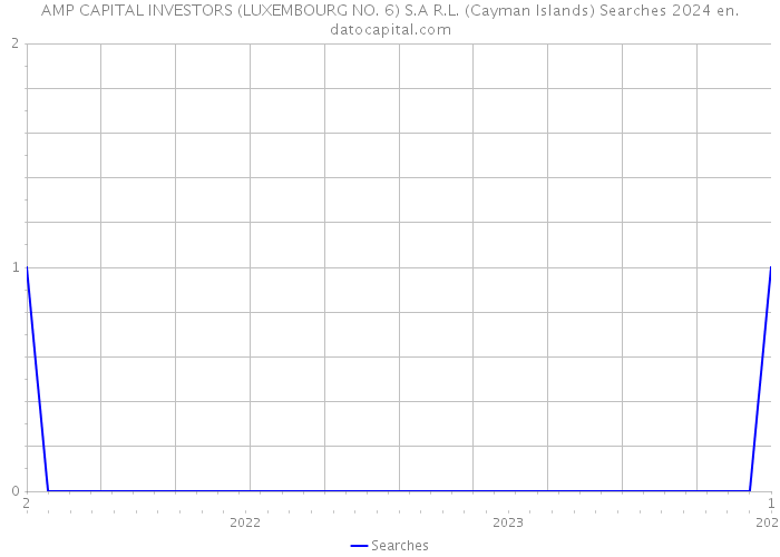 AMP CAPITAL INVESTORS (LUXEMBOURG NO. 6) S.A R.L. (Cayman Islands) Searches 2024 