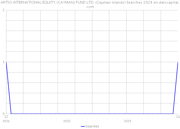 ARTIO INTERNATIONAL EQUITY (CAYMAN) FUND LTD. (Cayman Islands) Searches 2024 