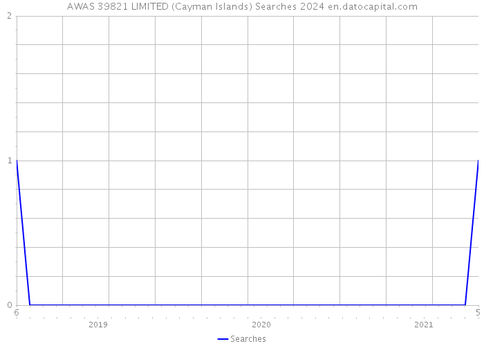 AWAS 39821 LIMITED (Cayman Islands) Searches 2024 