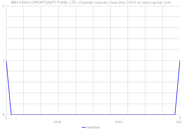 BBH ASIAN OPPORTUNITY FUND, LTD. (Cayman Islands) Searches 2024 