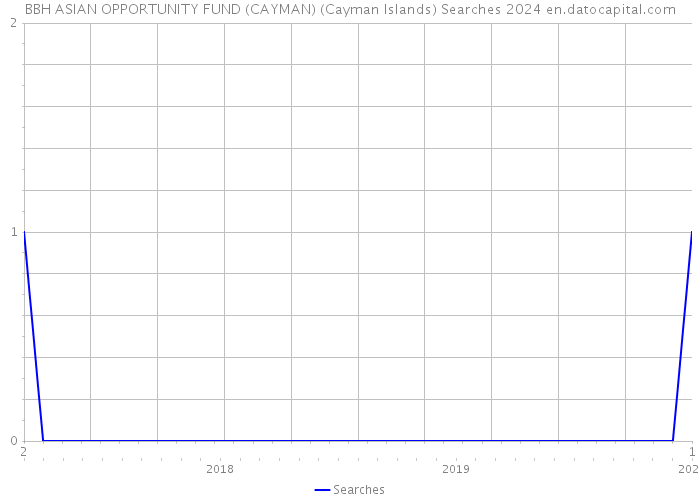 BBH ASIAN OPPORTUNITY FUND (CAYMAN) (Cayman Islands) Searches 2024 