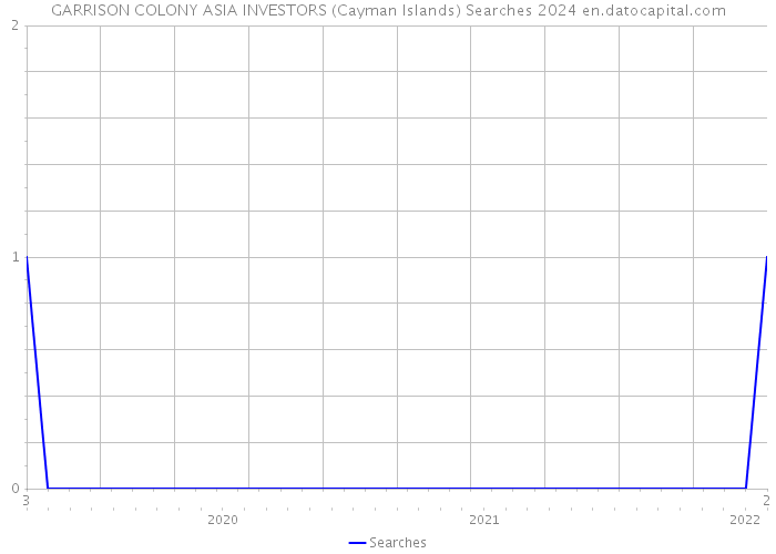 GARRISON COLONY ASIA INVESTORS (Cayman Islands) Searches 2024 