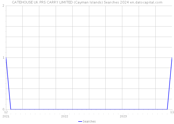GATEHOUSE UK PRS CARRY LIMITED (Cayman Islands) Searches 2024 