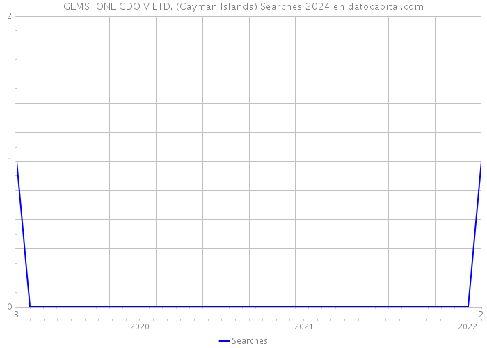 GEMSTONE CDO V LTD. (Cayman Islands) Searches 2024 