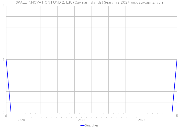 ISRAEL INNOVATION FUND 2, L.P. (Cayman Islands) Searches 2024 