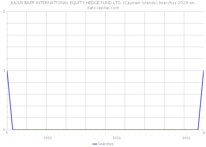 JULIUS BAER INTERNATIONAL EQUITY HEDGE FUND LTD. (Cayman Islands) Searches 2024 