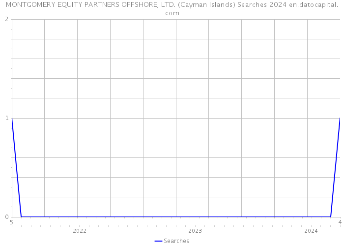 MONTGOMERY EQUITY PARTNERS OFFSHORE, LTD. (Cayman Islands) Searches 2024 