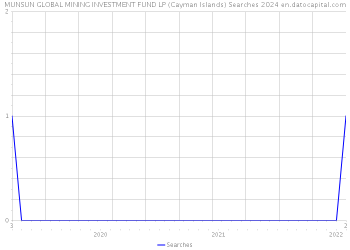 MUNSUN GLOBAL MINING INVESTMENT FUND LP (Cayman Islands) Searches 2024 