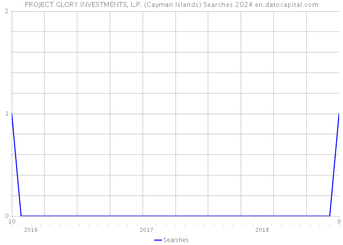 PROJECT GLORY INVESTMENTS, L.P. (Cayman Islands) Searches 2024 