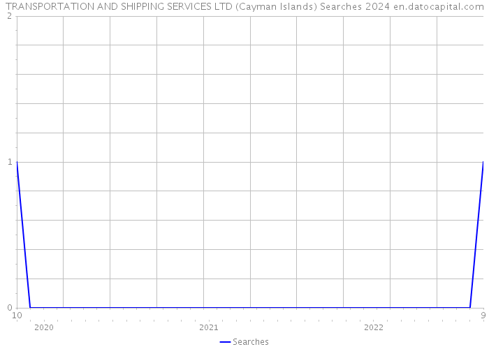 TRANSPORTATION AND SHIPPING SERVICES LTD (Cayman Islands) Searches 2024 