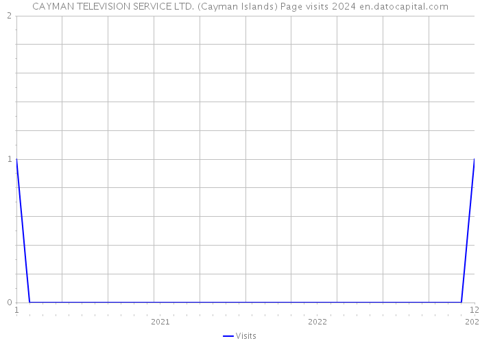 CAYMAN TELEVISION SERVICE LTD. (Cayman Islands) Page visits 2024 