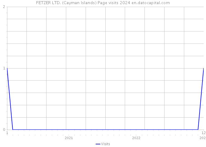 FETZER LTD. (Cayman Islands) Page visits 2024 