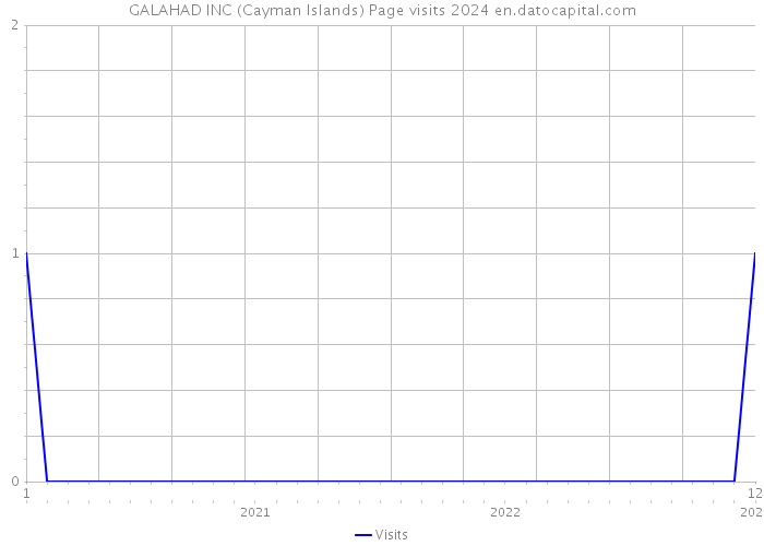 GALAHAD INC (Cayman Islands) Page visits 2024 