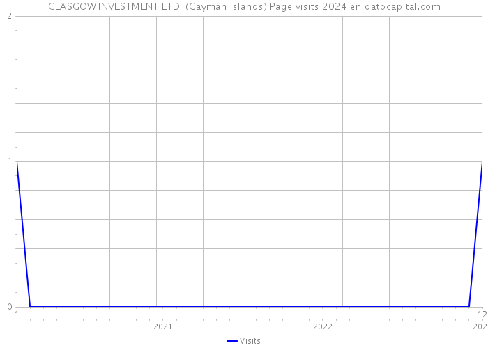 GLASGOW INVESTMENT LTD. (Cayman Islands) Page visits 2024 