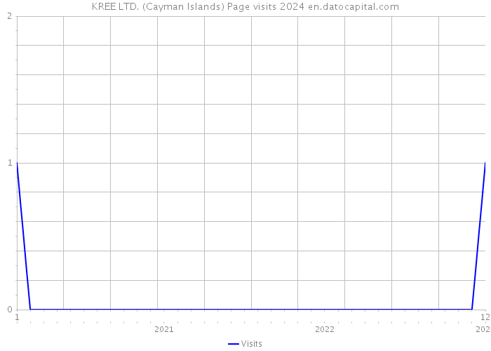 KREE LTD. (Cayman Islands) Page visits 2024 
