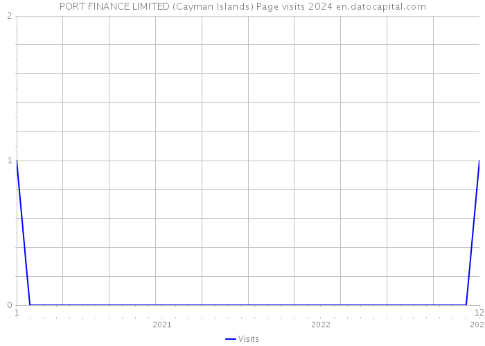 PORT FINANCE LIMITED (Cayman Islands) Page visits 2024 