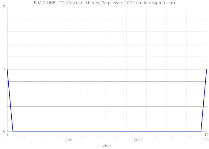 R M C LINE LTD (Cayman Islands) Page visits 2024 