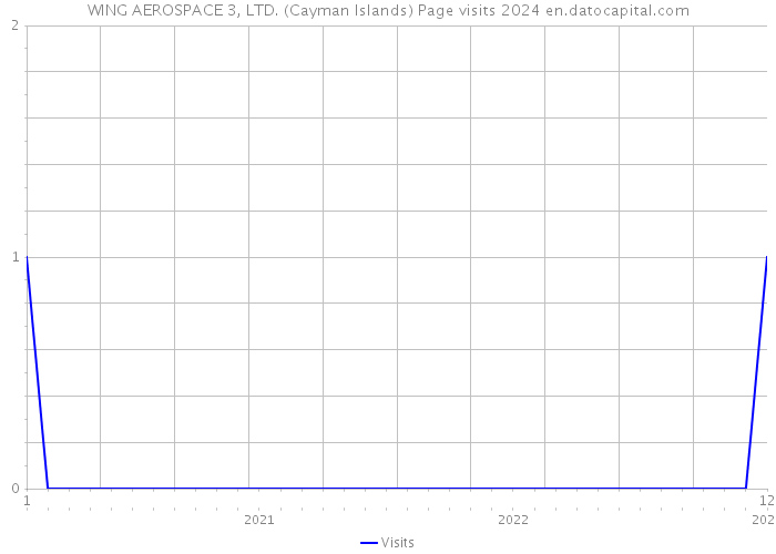WING AEROSPACE 3, LTD. (Cayman Islands) Page visits 2024 