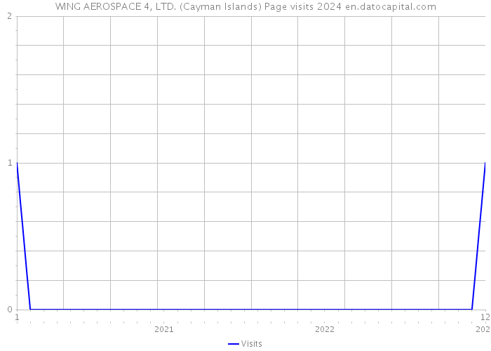 WING AEROSPACE 4, LTD. (Cayman Islands) Page visits 2024 