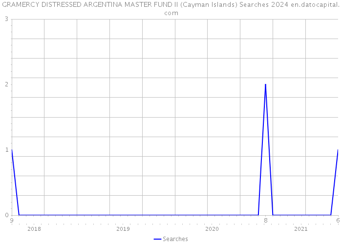 GRAMERCY DISTRESSED ARGENTINA MASTER FUND II (Cayman Islands) Searches 2024 